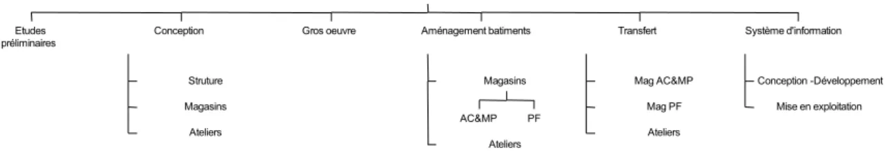 figure 3 : exemple de WBS 