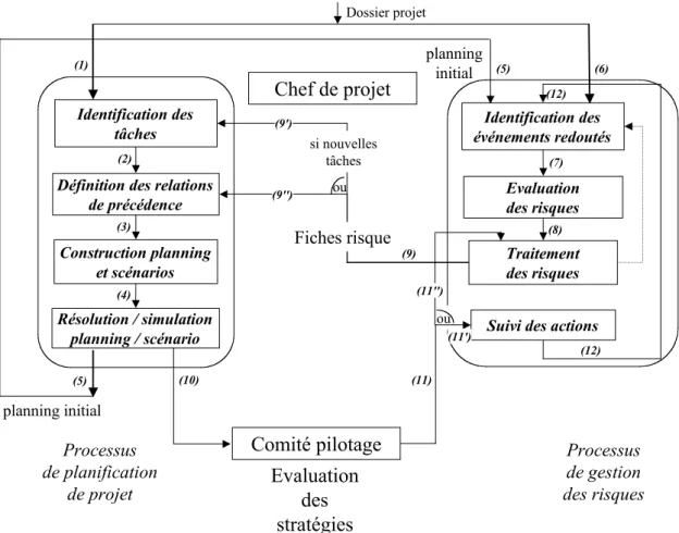 figure 4 : RiMaProcSync : collaboration des deux processus, détails de la synchronisation  La  mise  en  œuvre  de  l'ensemble  de  ce  dispositif  repose  bien  évidemment  sur  une  volonté et une participation pleine et entière de l'ensemble des équipie