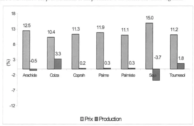 Figure 1 : Evolution des prix mondiaux  et des  productions mondiales des huiles végétales 