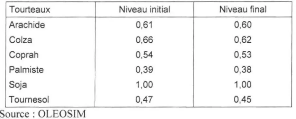Tableau  16 :  Variations des rapports des prix des tourteaux par rapport au prix du tourteau  de  soja 