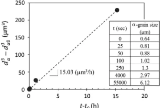 Fig. 6. Relationship of d 3 a ! d 3 a 0 vs t ! t 0 at 700 !C-tensile-testing (in which d a 0