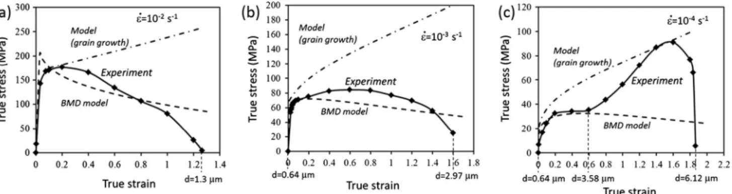 Fig. 7. Flow behaviors of experimental result, result of BMD model and result of model considering dynamic grain growth tested at 700 !C and strain rates of (a) 10 !2 s !1 , (b) 10 !3 s !1 and (c) 10 !4 s !1 .