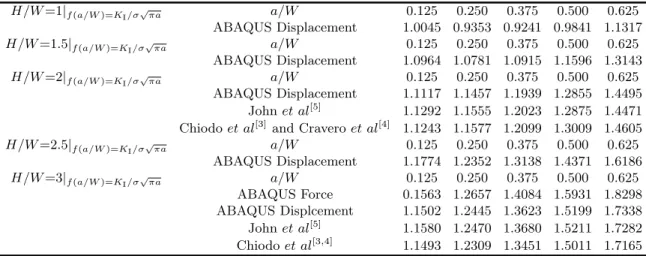 Table 2 Values of the correction factor f(a/W ), comparison with literature