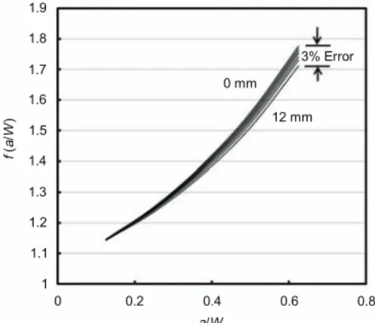 Fig. 12 Comparison of correction factors of dog bone specimen with standard  rectangu-lar SE(T) C of H/W = 3