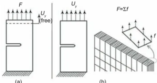 Fig. 7 Boundary conditions: (a) applied uni- uni-form force; (b) applied displacement