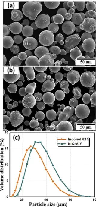 Fig. 1. SEM micrographs showing the (a) Inconel 625 and (b) NiCrAlY powders.