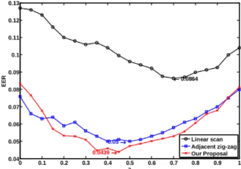 Figure 3: Performance of different method  It  can  be  observed  that  the  performance  of  retrieval  can  be  improved  by  using  the  proposed  approach to construct the descriptor