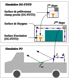 Figure 2. Schéma de décomposition DG-FDTD/PO   Afin  d'illustrer  le  principe  de  la  méthode  hybride  DG-FDTD/PO  nous  considérons  le  cas  d'une  antenne  positionnée  sur  un  véhicule  et  possédant  un  environnement  proche  complexe  (cf