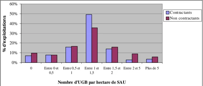 Figure 5: Chargement par hectare de SAU 