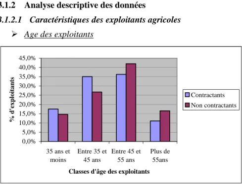 Figure 1 : Age des agriculteurs contractants et non-contractants de l’échantillon. 