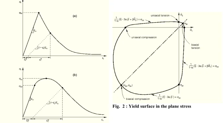 Fig.    1  :  Response  of  concrete  to  uniaxial  loading  in  tension (a) and in compression (b) 