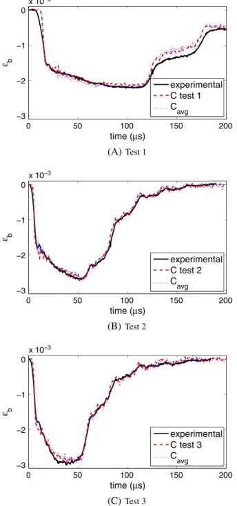 Figure 9: Recorded and calibrated strain curves