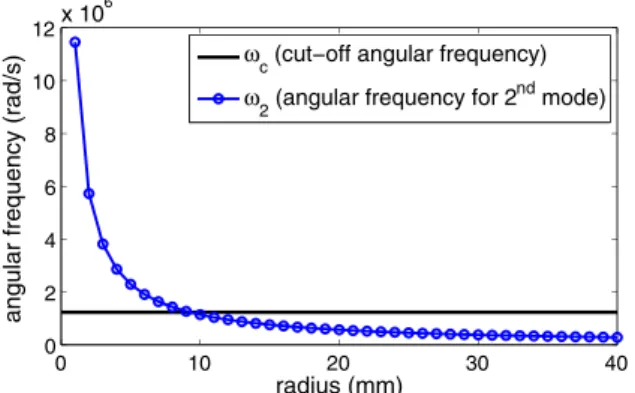 Figure 3: Cut-off frequency ω c of the loading pulse and angular frequency of the second mode of the bar