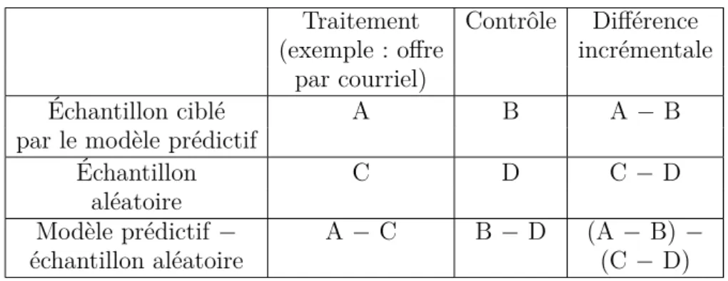 Tableau 2.1. Mesure de performance d’une campagne Traitement Contrôle Différence (exemple : offre incrémentale