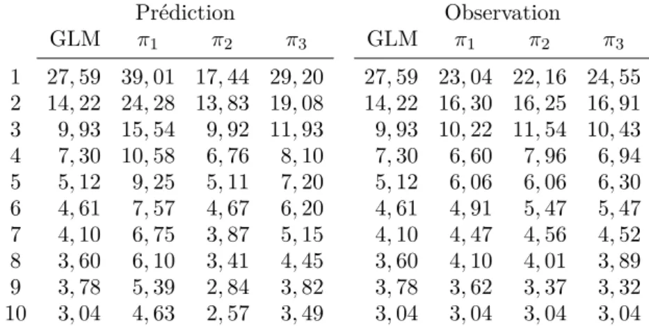 Tableau 3.8. Paramètres estimés selon les différentes méthodes L’estimation des paramètres
