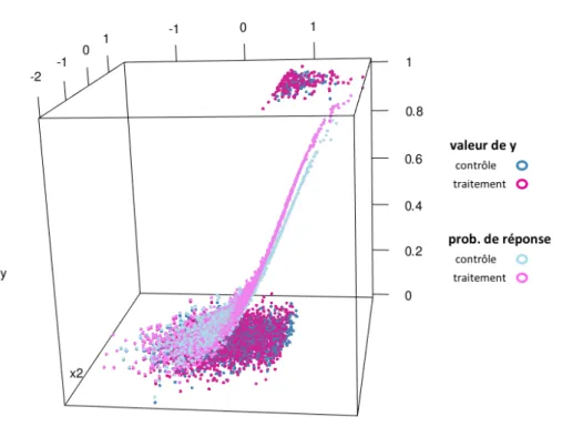 Figure 3.5. Réponses et probabilités de réponses des prospects en fonction de X 1 et X 2 .