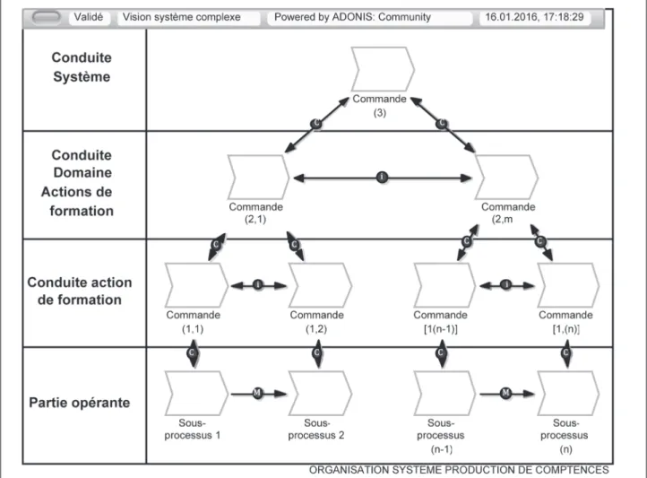 Figure 1 : Organisation du système de formation