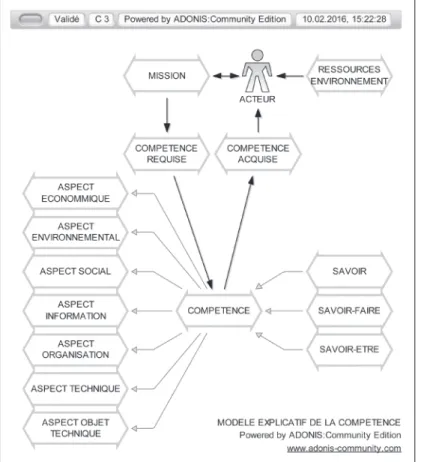 Figure 3 : La compétence