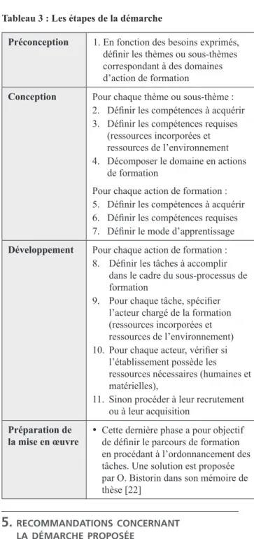 Tableau 3 : Les étapes de la démarche