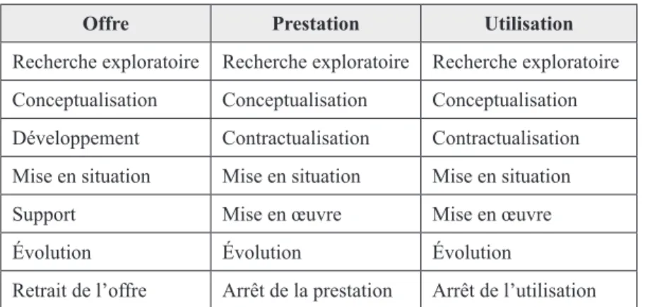 Tableau 5 : Les performances du parcours de formation