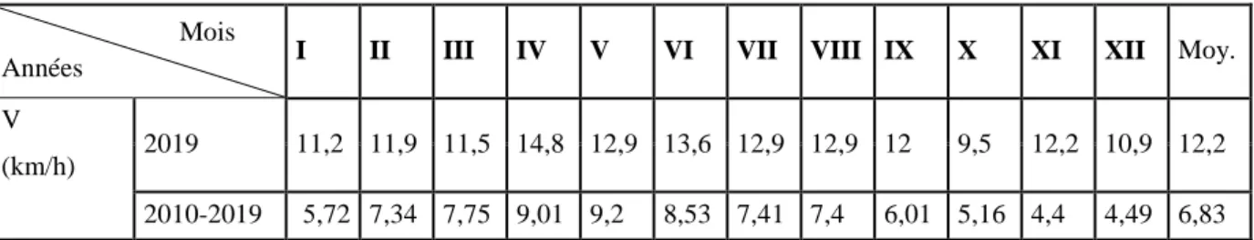 Tableau  03  -  Moyennes  des  vitesses  mensuelles  du  vent  en  (km/h)  durant  l’année  2019  et  période 0202-2019 dans la région du Souf