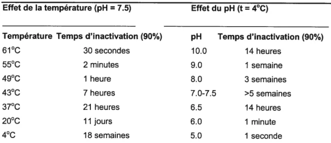 Tableau I: Effet de la température et du pH en fonction du temps sur I’inactivation à 90 % du virus de la fièvre aphteuse.