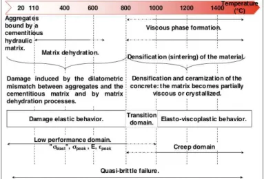 Fig. 1. Main evolutions of microstructures and thermomechanical behavior  of monolithic castables at high temperature [1 to 7].