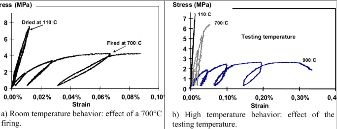 Fig. 4 : Mechanical behavior in tension of an andalusite based monolithic castable 