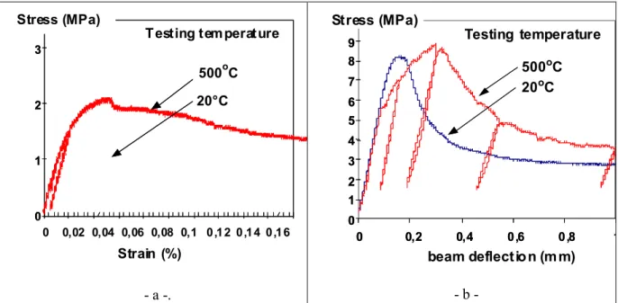 Fig. 8: Macroscopic behavior of a geopolymer based FRRC after a 500°C firing and as a function  of the testing temperature (comparison between the room temperature and the 500°C behaviors): a) in 
