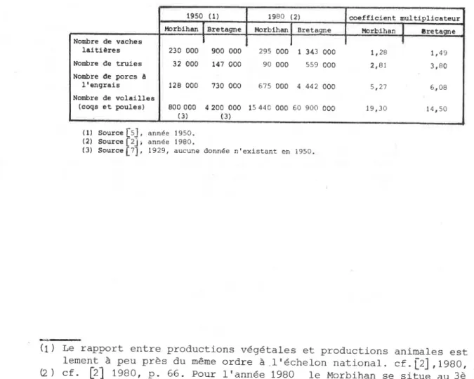 Tableau  9.  l,e  nombre  dranimaux  présents  dans  les  exploitations  en  1950
