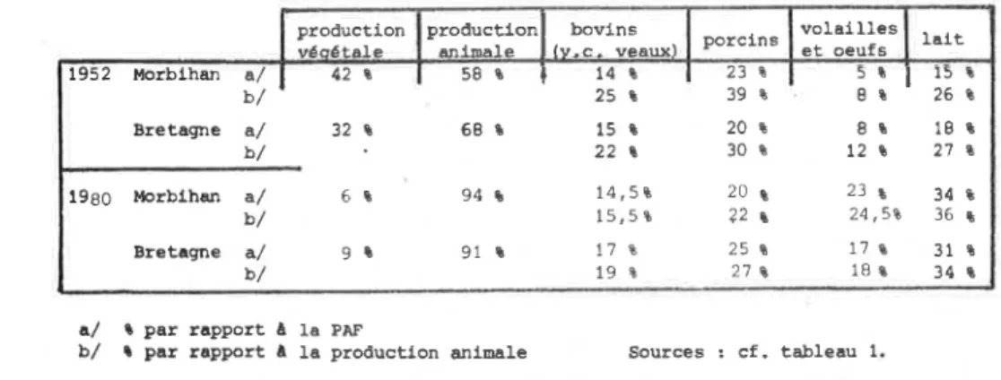 Tableau  10.  La composition  de  la  production  agricole  finale  en  1952  el en  1980  (Morbihan  et  Bretagne).