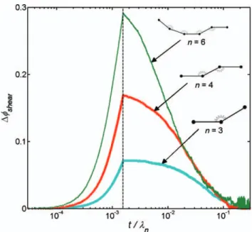 Figure 8 Comparison between the experimental shear modulus relaxation (from Fig. 1) and the BD-predicted shear modulus relaxation of a 0.1 wt % SWNT suspended within a preepoxy resin
