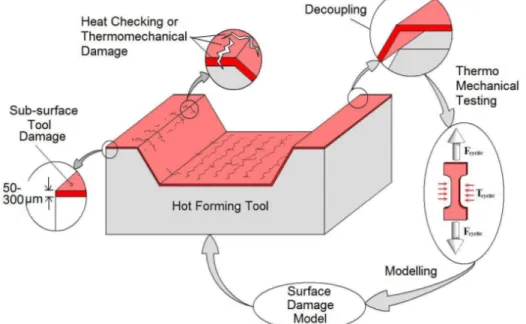 Figure 1. General procedure for the study of surface damage in tool steels.