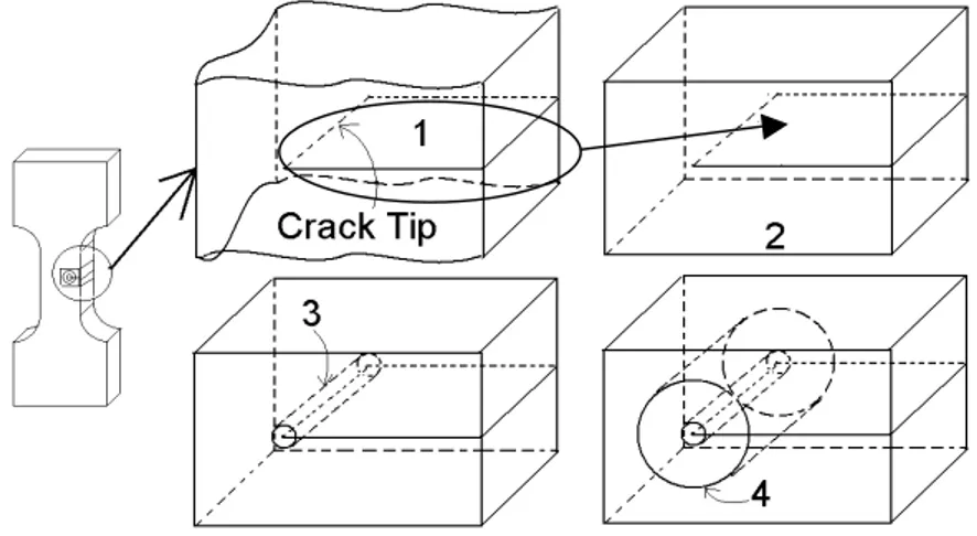 Figure 5. Crack Modelling Procedure