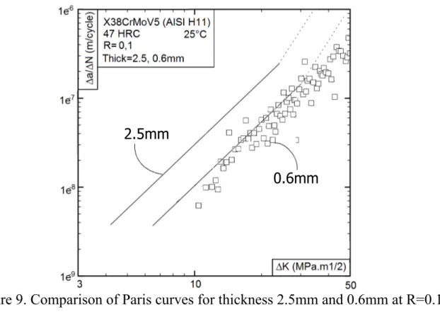 Figure 9. Comparison of Paris curves for thickness 2.5mm and 0.6mm at R=0.1 5  DISCUSSION