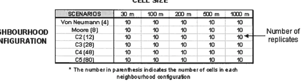 Figure 3.1 Simulation framework for the 30 spatial scale scenarios