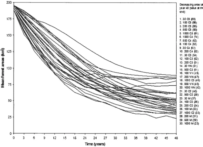 Figure 3.9 Mean forest area through time for ail scenarios of the fixed transition cule experiment