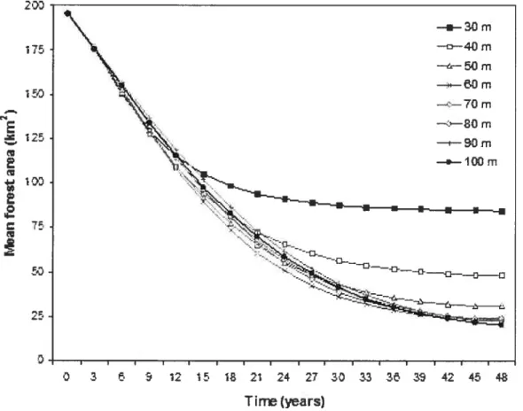 Figure 3.11 Mean forest area through time of the simulations performed with ceIl sizes between 30 m and 100m (resuits forthe 30m and 100m celI sizes are only given as references)