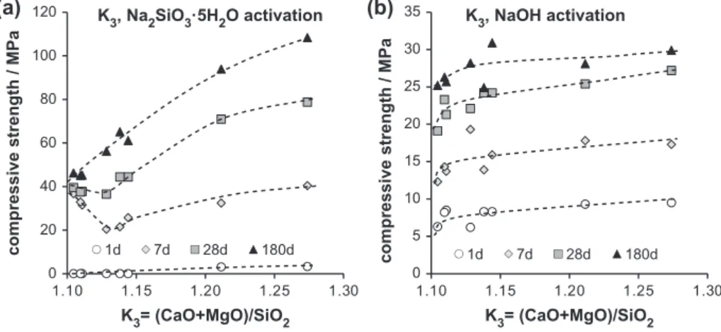 Figure 7. Correlation of K 3 = (CaO + MgO)/SiO 2 , with compressive strength for slags activated with (a) sodium metasilicate and (b) sodium hydroxide