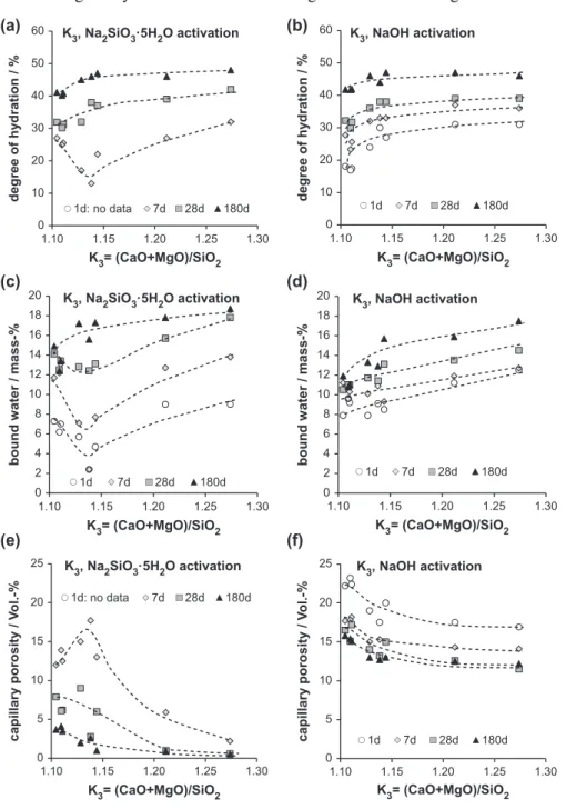 Figure 9. Correlation of K 3 = (CaO + MgO)/SiO 2 with (a) &amp; (b) degree of hydration, (c) &amp; (d) bound water and (e) &amp; (f) coarse capillary porosity for slags activated with sodium metasilicate and sodium hydroxide, respectively
