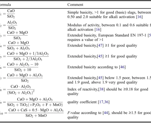 Table 1. Moduli describing the reactivity of blast-furnace slags.