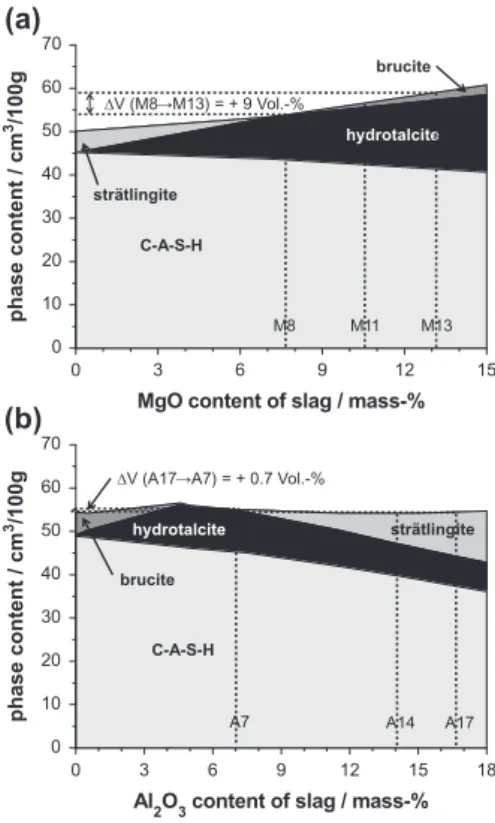 Figure 6. Thermodynamic modeling – inﬂu- inﬂu-ence of (a) MgO and (b) Al 2 O 3 content on the calculated volume of the hydrates present in NaOH activated slag