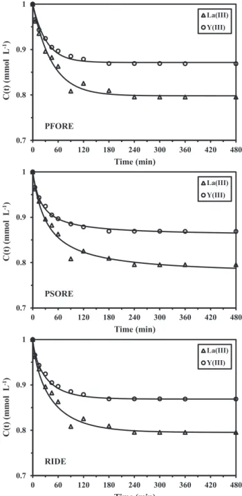 Fig. 7. La(III) and Y(III) uptake kinetics using PPA-PGMA – Modeling with the PFORE, the PSORE and the RIDE (Crank) equations (pH: 5.01; C o : 200 mg L −1 ; T: 26 °C; SD: 0.4 g L −1 ).