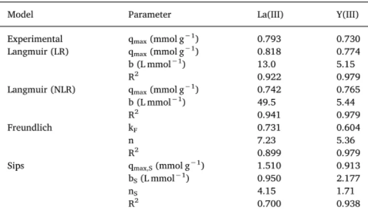 Table 5 reports La(III), and Y(III) sorption capacities of different sorbents. Though the experimental conditions are not systematically identical (making thus the strict comparison difficult), these data  de-monstrate that PPA-PGMA has comparable sorption