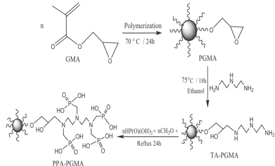 Fig. 1a. Proposed scheme for the synthesis of polyaminophosphonic acid-functionalized poly(glycidyl methacrylate) (PGMA): PPA-PGMA.