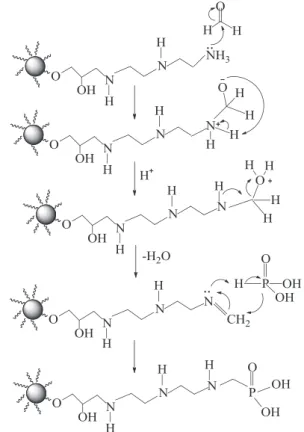 Fig. 1 shows the schematic route for the synthesis of poly- poly-aminophosphonic acid-functionalized poly(glycidyl methacrylate) (PGMA) (i.e., PPA-PGMA)