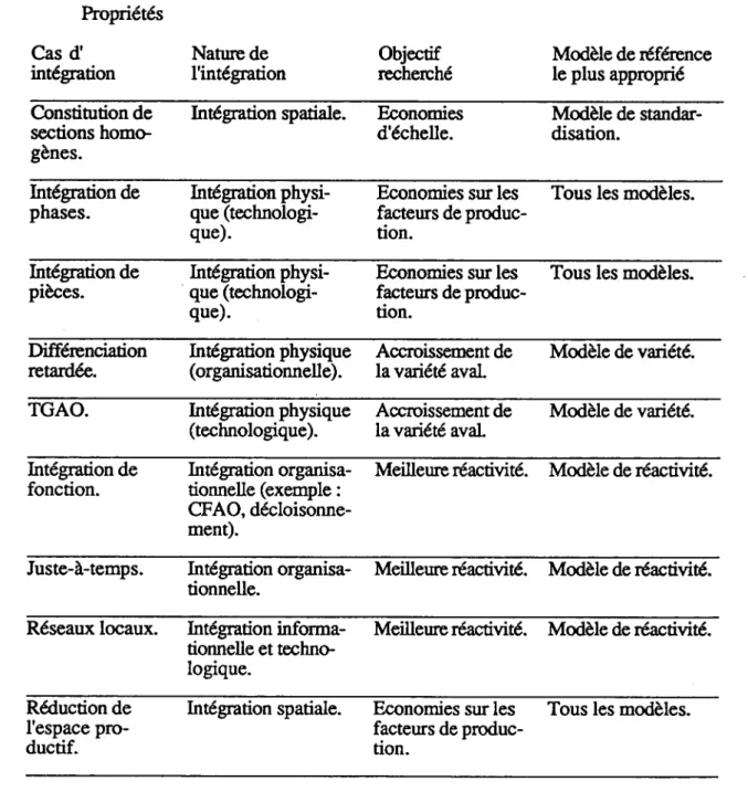 Tableau  1 : Exemples  de procédures  d'intégration. 