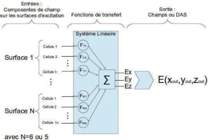 figure   5).   Par   exemple,   une   source   orientée   selon   z  permet   de   déterminer   les   fonctions   de   transfert  nécessaires à  l'estimation de la composante Ez en sortie