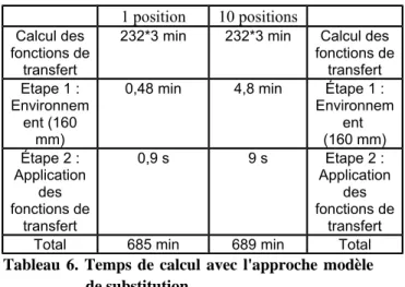 Tableau 3. Paramètres de la simulation pour le calcul       des fonctions de transfert