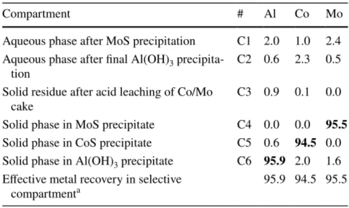 Table AM8 (a&amp;b) (see Additional Material Section)  summarizes the main costs for expenditures (reagents and  energy for thermal control) for both the acid leaching and the  alkaline leaching processes